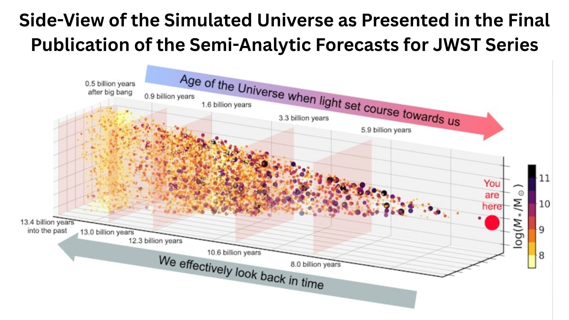 Side-View of the Simulated Universe as Presented in the Final Publication of the Semi-Analytic Forecasts for JWST Series