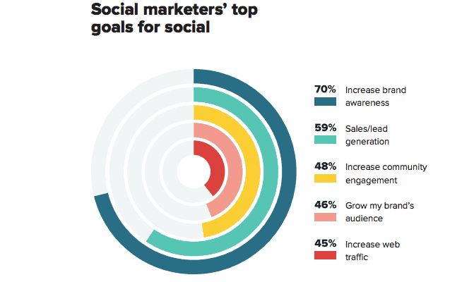 Social Marketers Top Goal For Social