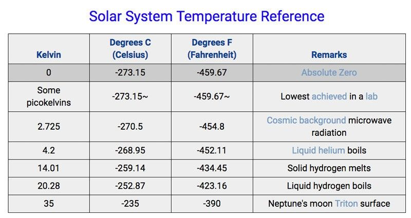 Solar Systems Temperature Reference