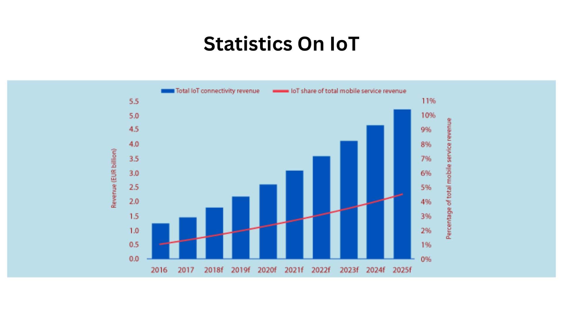Statistics On IoT