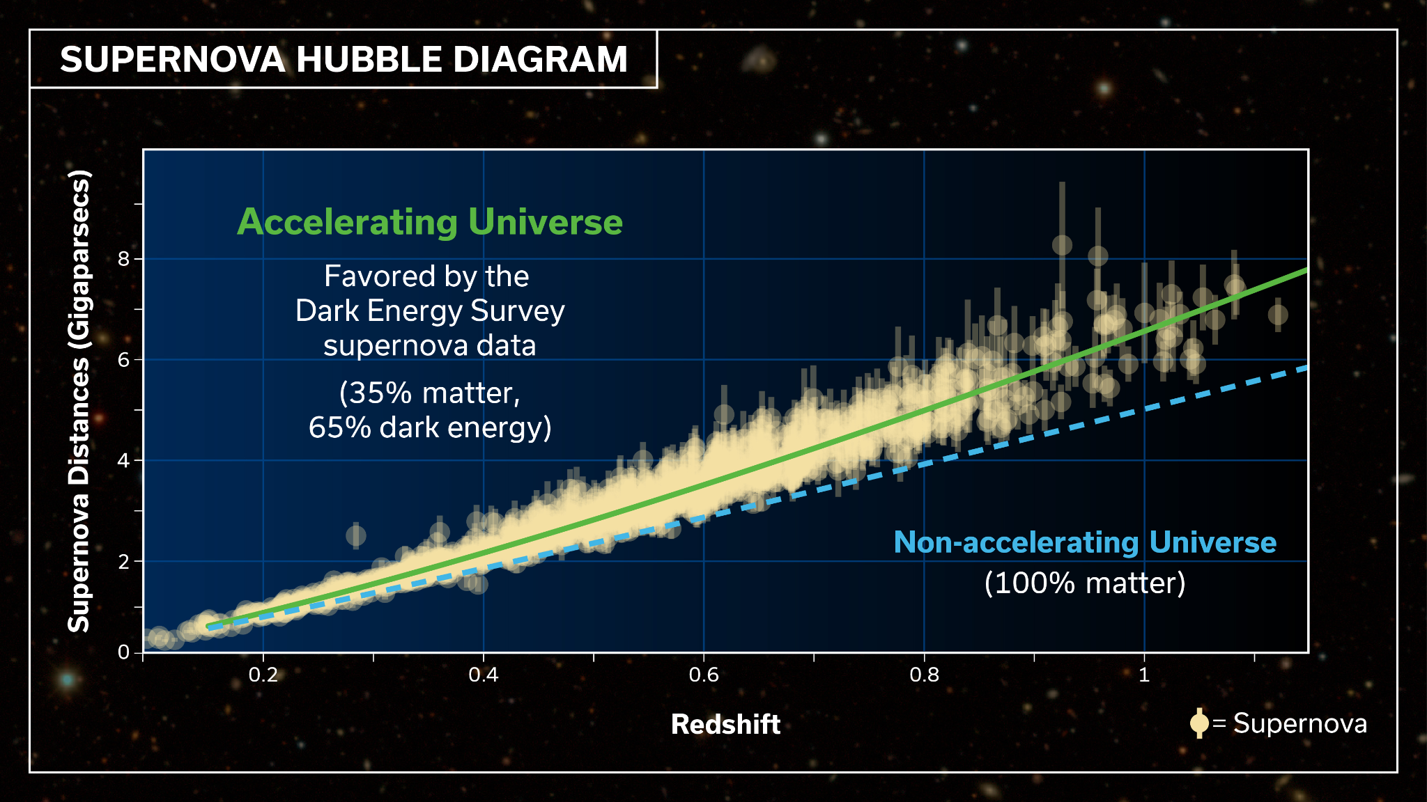 Supernova Hubble Diagram
