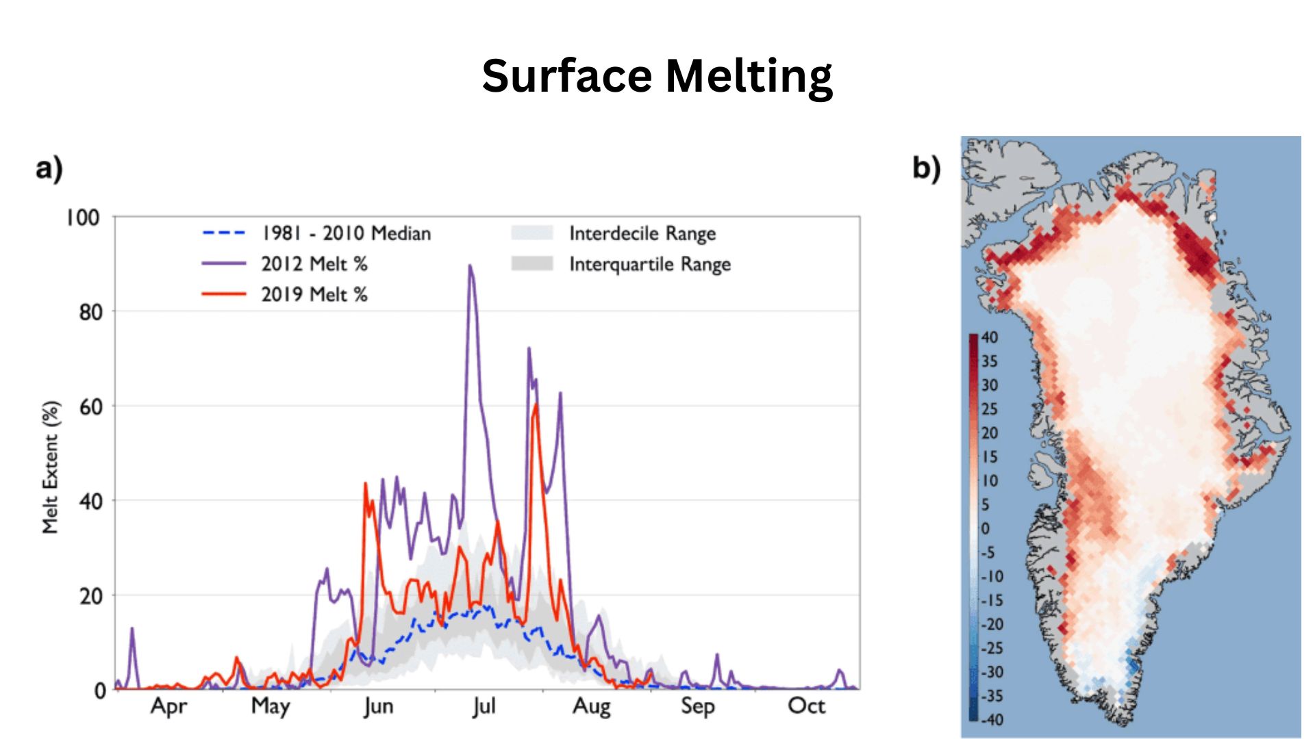 Surface Melting