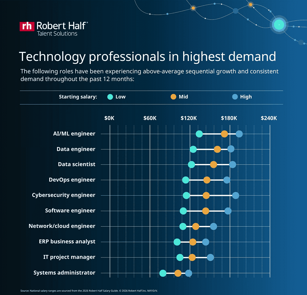 Technology professionals in highest demand