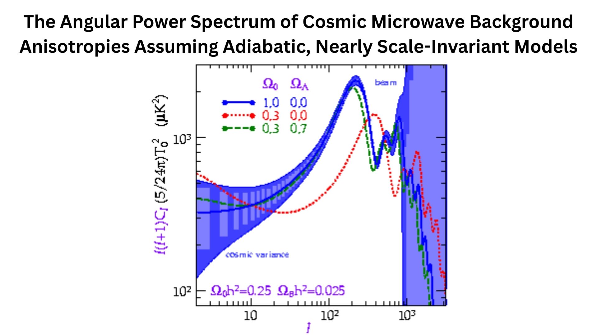 The Angular Power Spectrum of Cosmic Microwave Background Anisotropies Assuming Adiabatic, Nearly Scale-Invariant Models