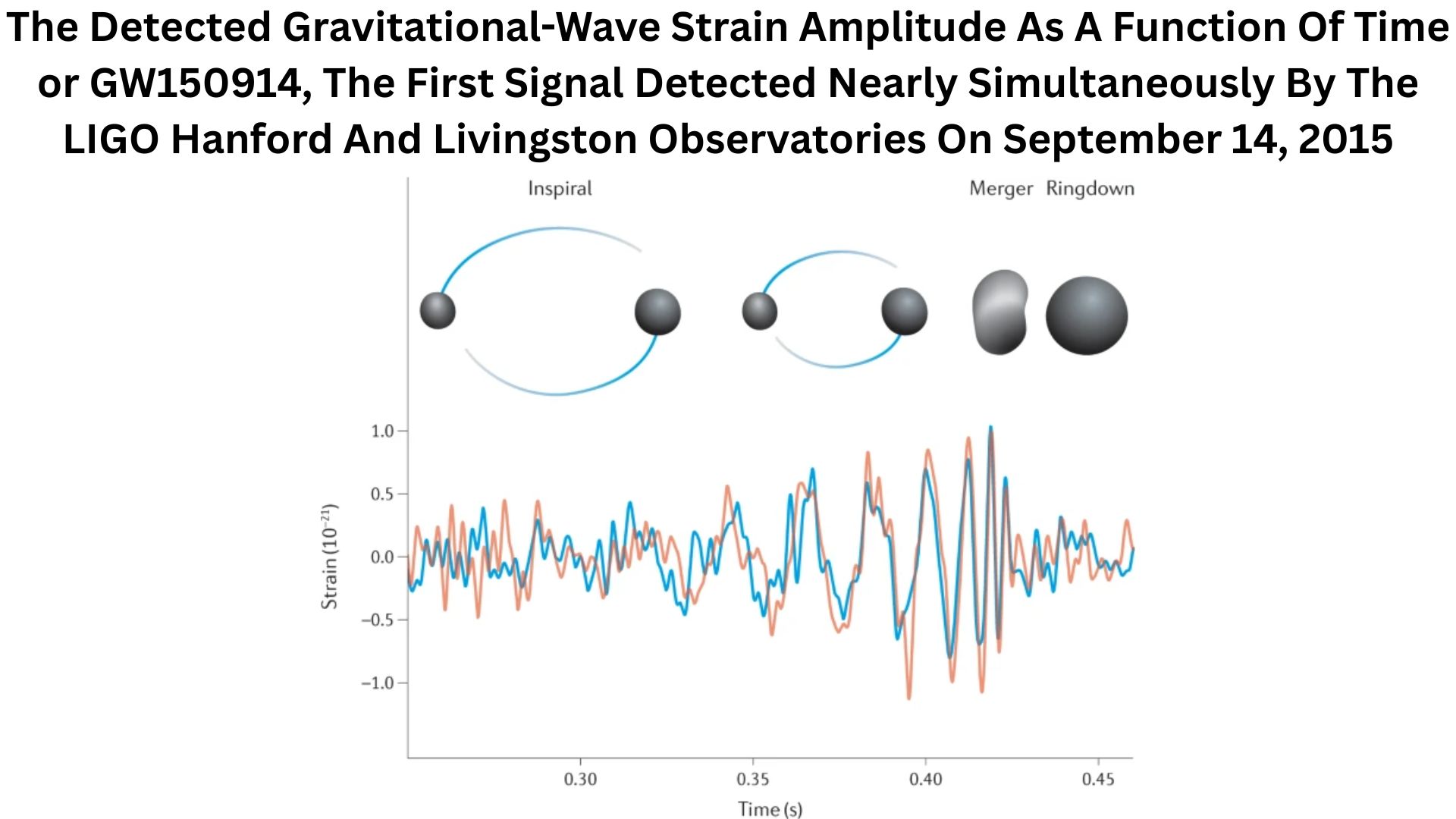 The Detected Gravitational-Wave Strain Amplitude