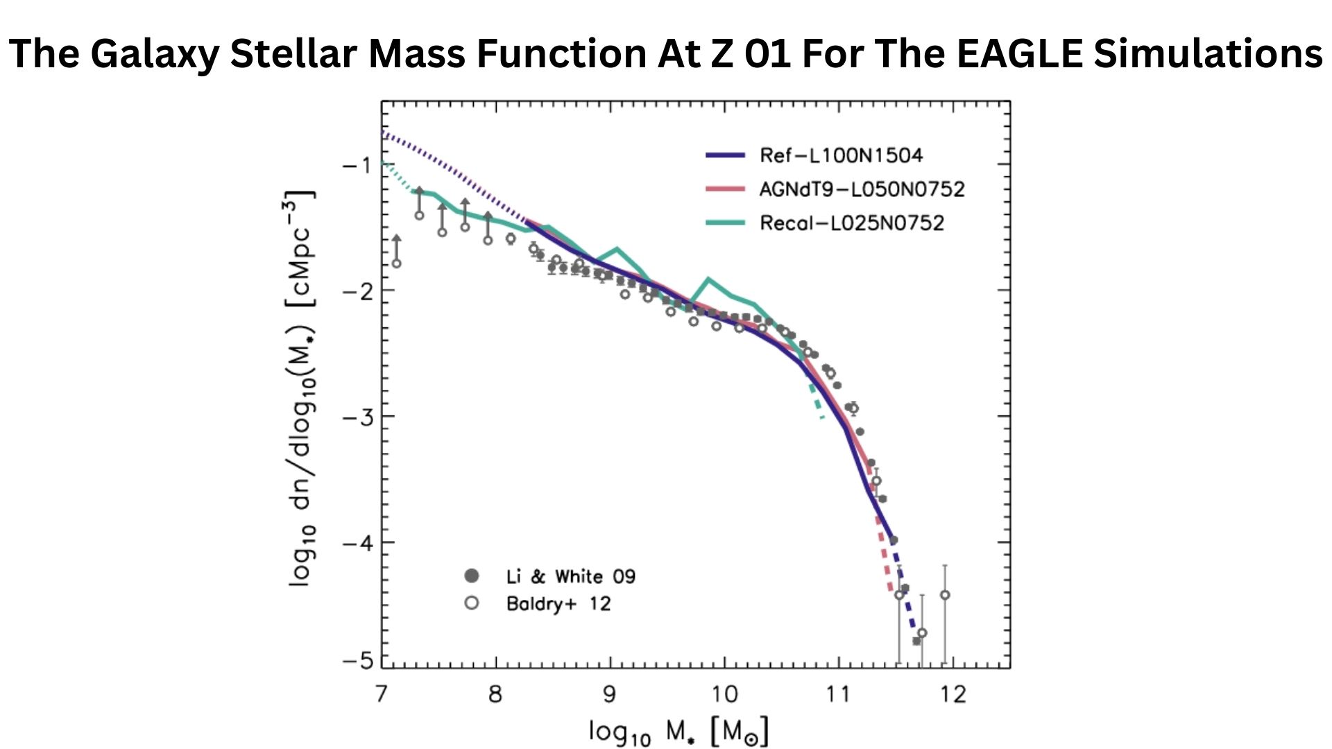 The Galaxy Stellar Mass Function At Z 01 For The EAGLE Simulations