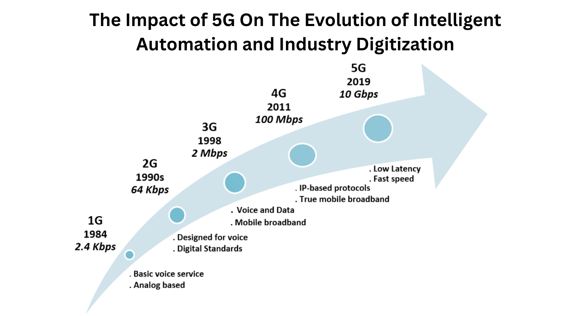 The Impact of 5G On The Evolution of Intelligent Automation and Industry Digitization