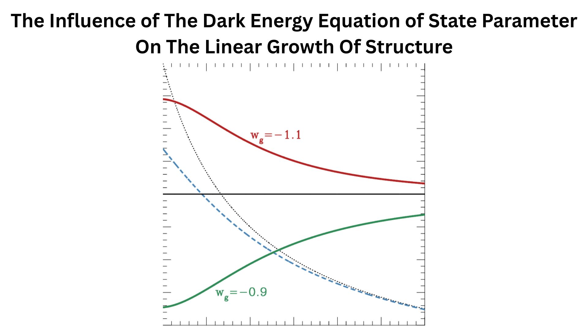 The Influence of The Dark Energy Equation of State Parameter On The Linear Growth Of Structure