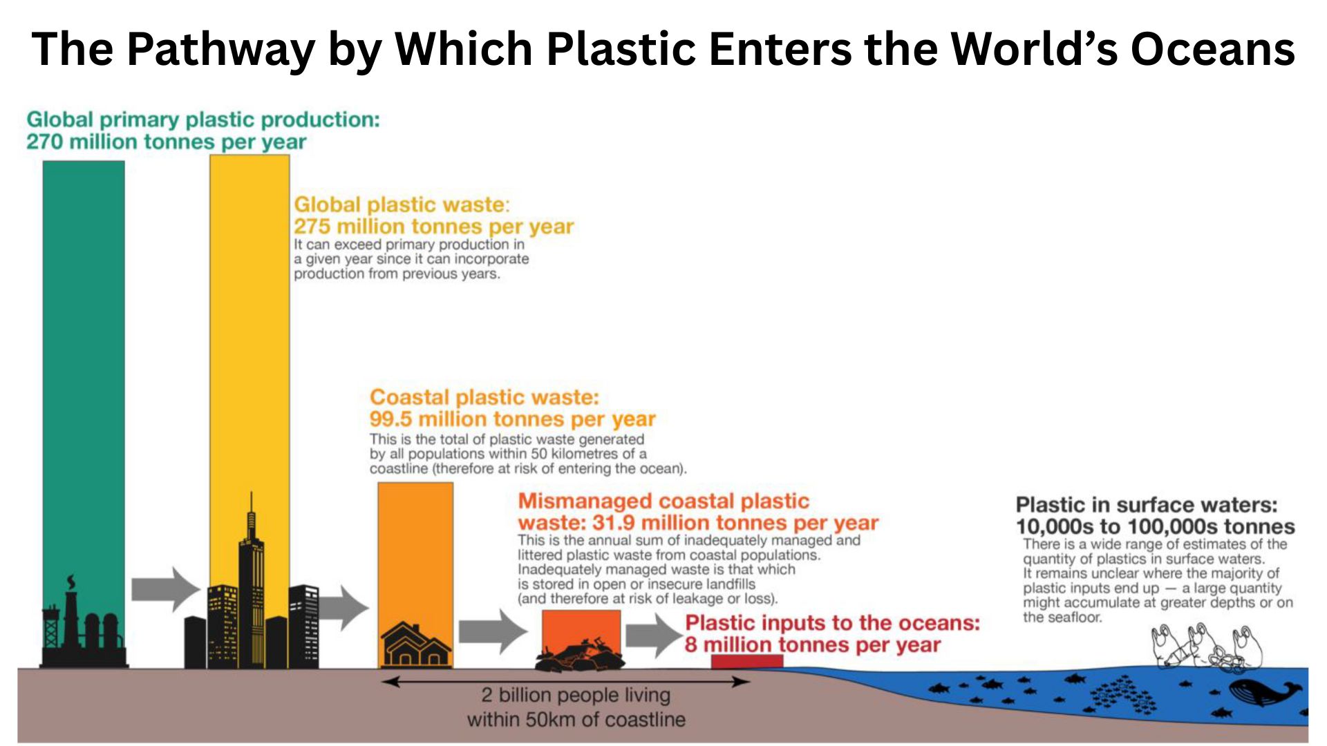 The Pathway by Which Plastic Enters the World’s Oceans