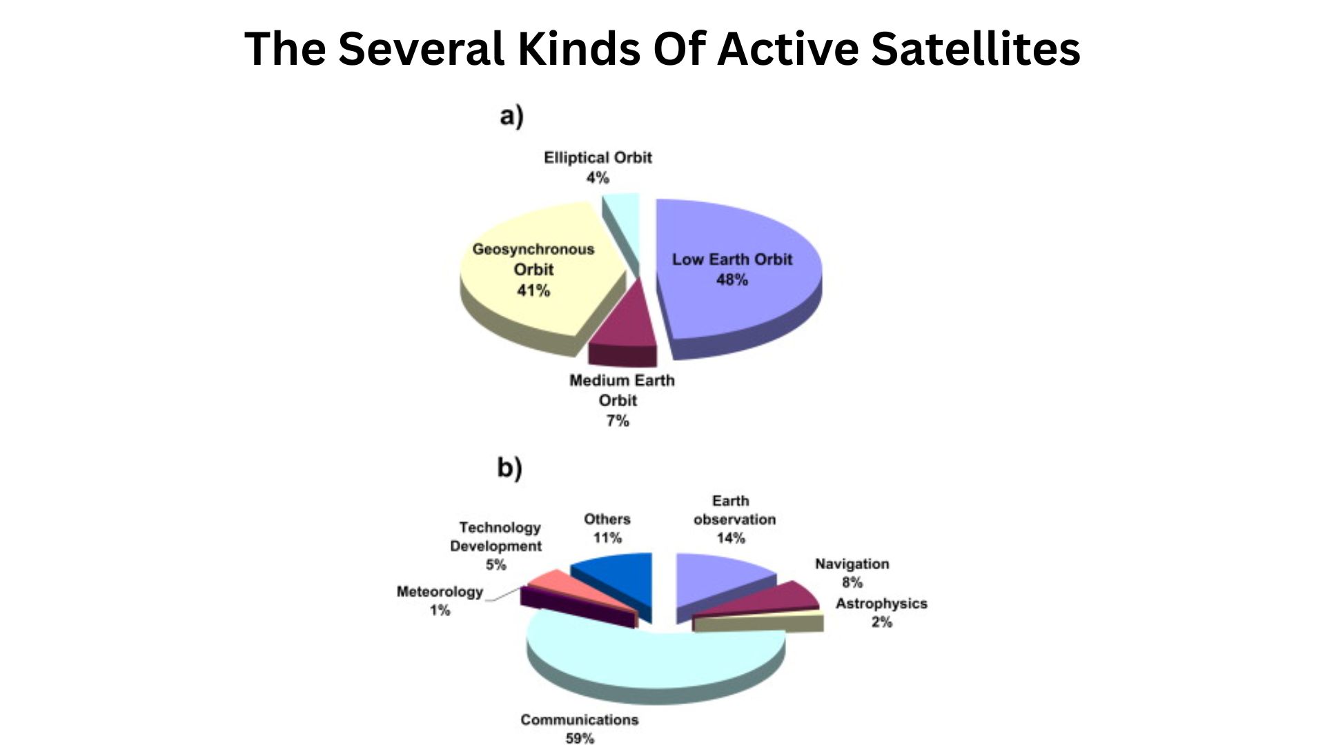 The Several Kinds Of Active Satellites