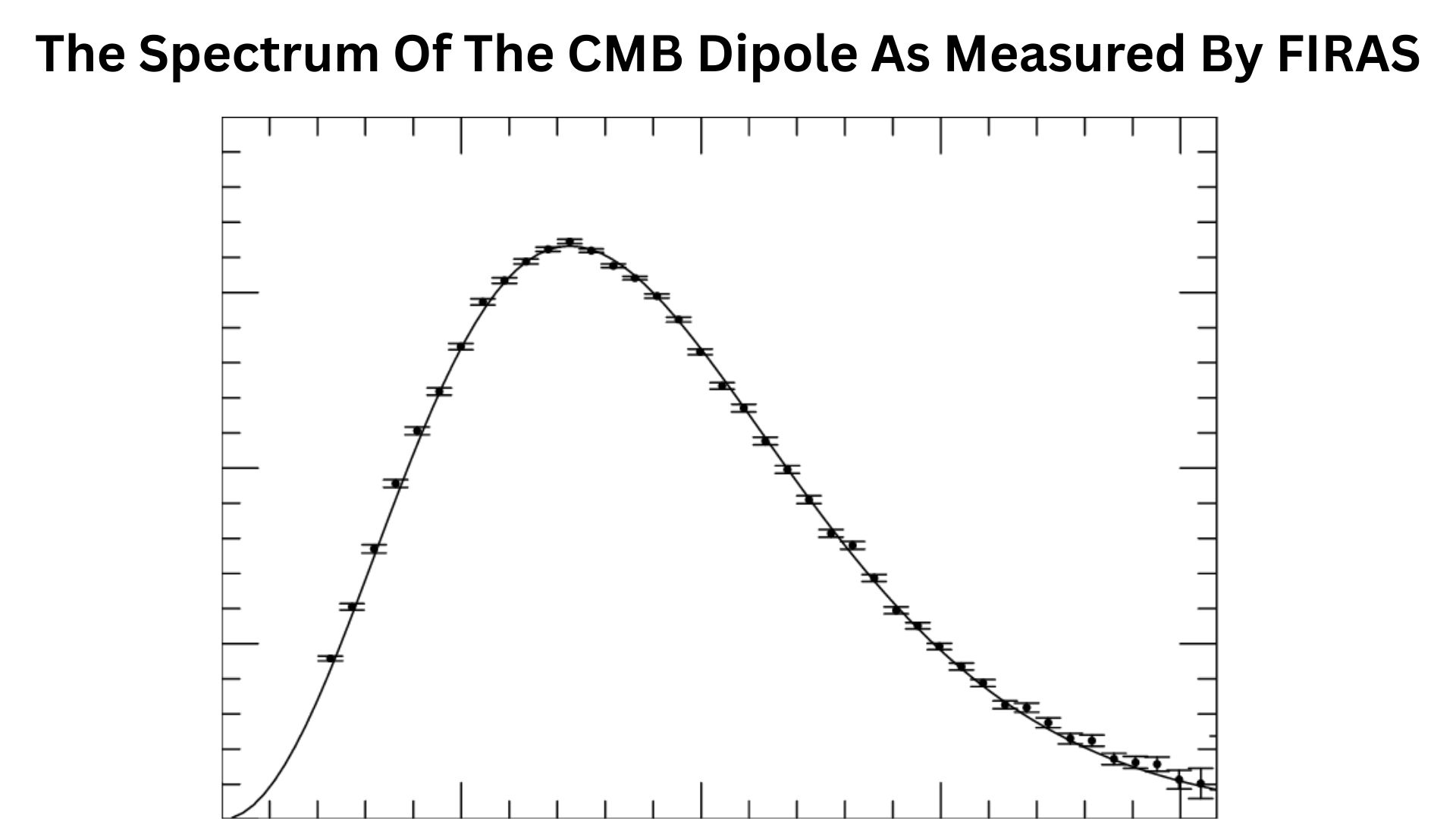 The Spectrum Of The CMB Dipole As Measured By FIRAS