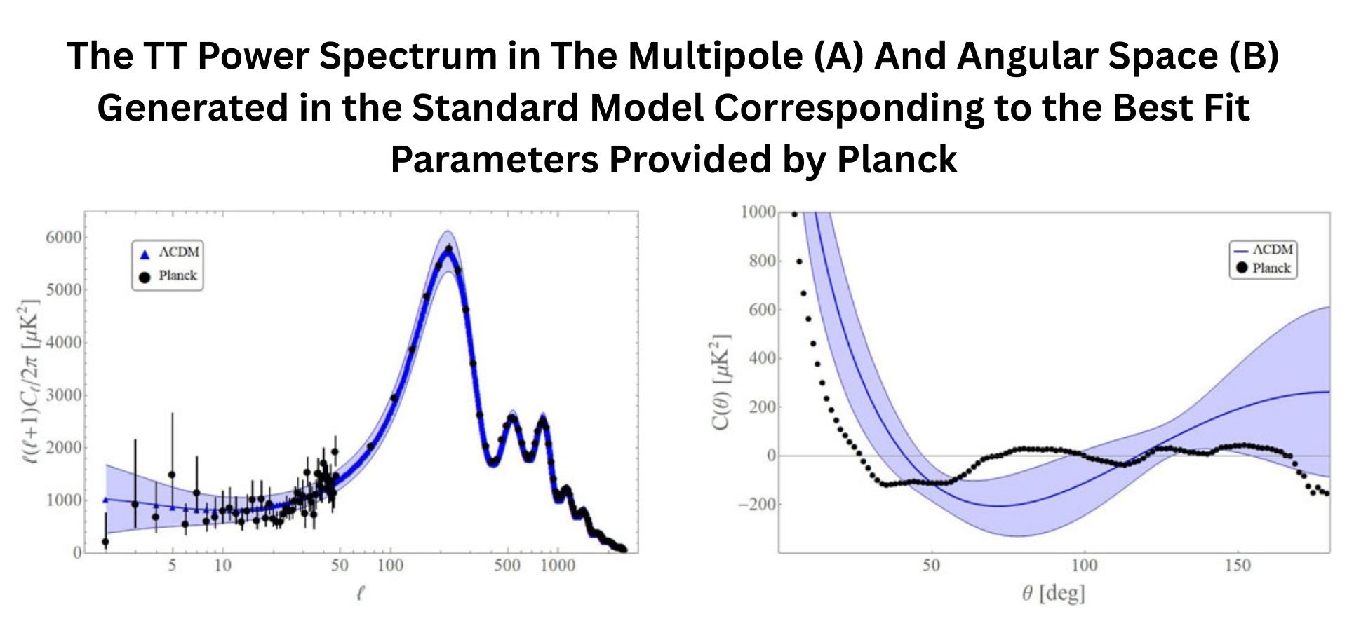 The TT Power Spectrum in The Multipole (A) And Angular Space (B) Generated in the Standard Model Corresponding to the Best Fit Parameters Provided by Planck