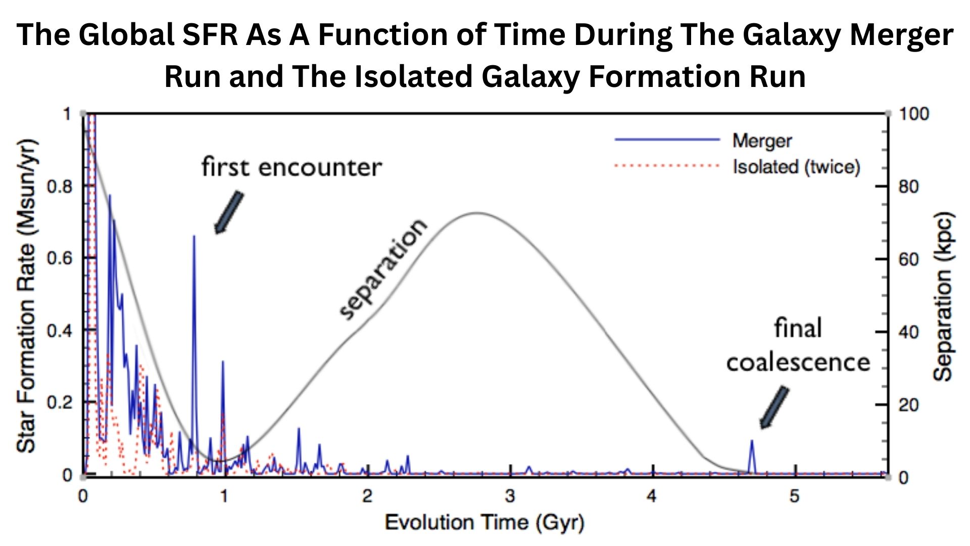 The global SFR as a function of time during the galaxy merger run and the isolated galaxy formation run