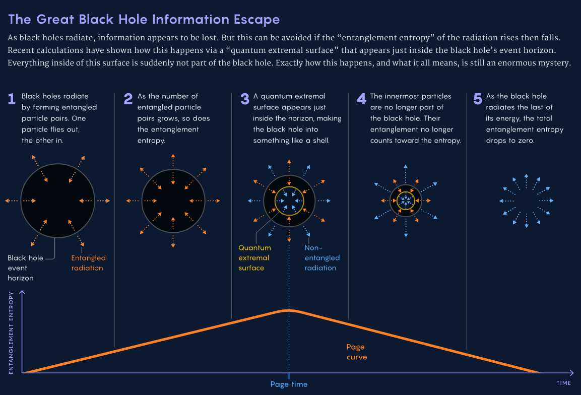 The great black hole information escape
