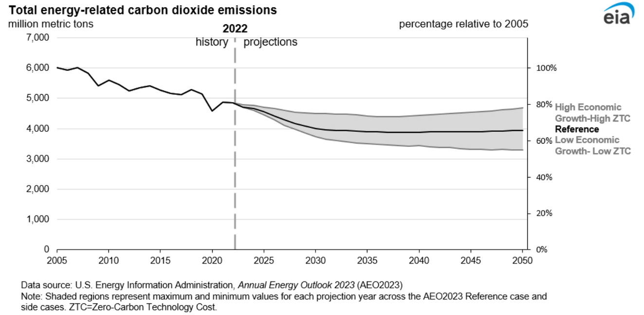 Total energy related carbon dioxide emissions