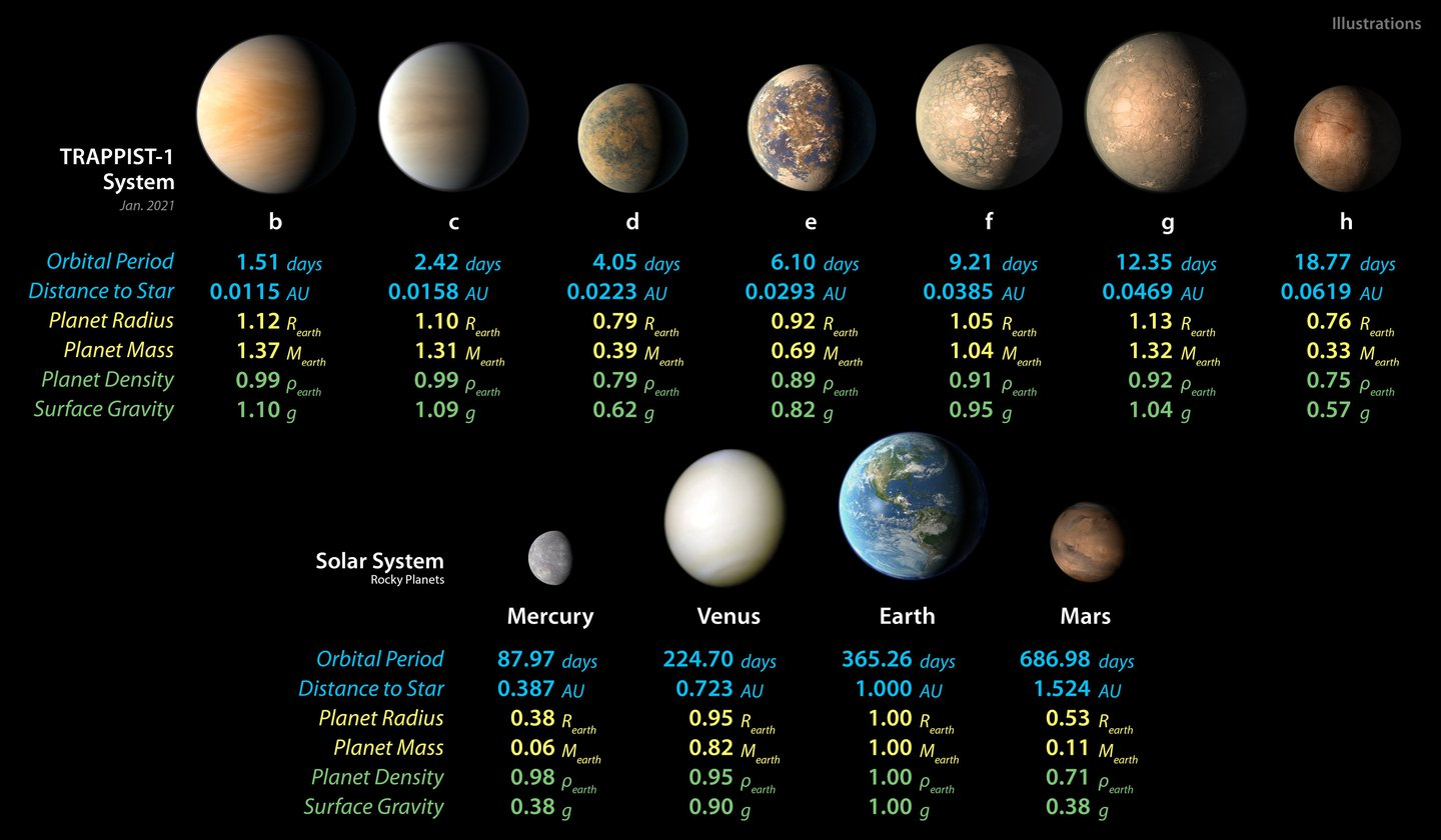 Trappist1 and Solar System Planet