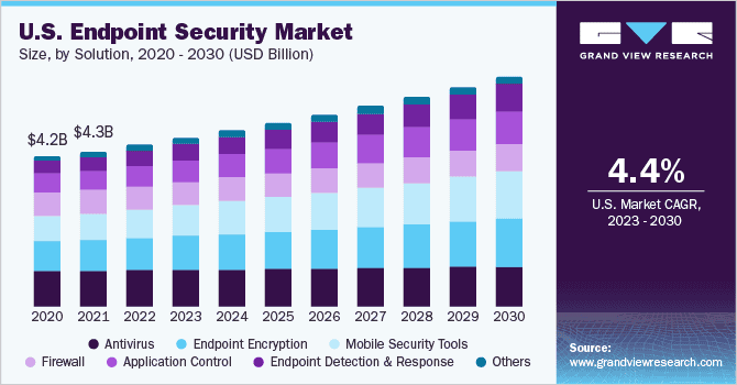 US Endpoint Security Market