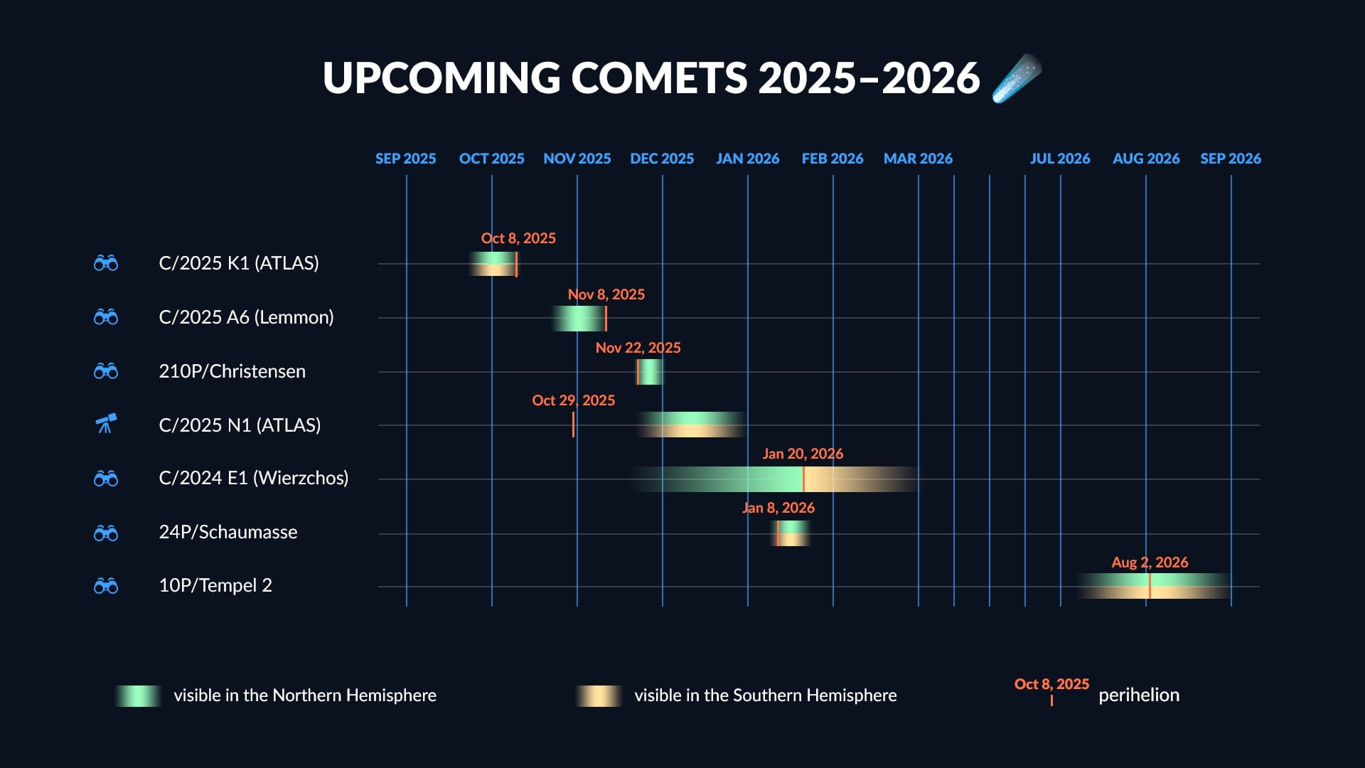 Upcoming comets 2025-2026