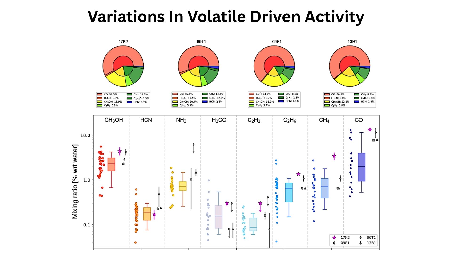 Variations In Volatile Driven Activity