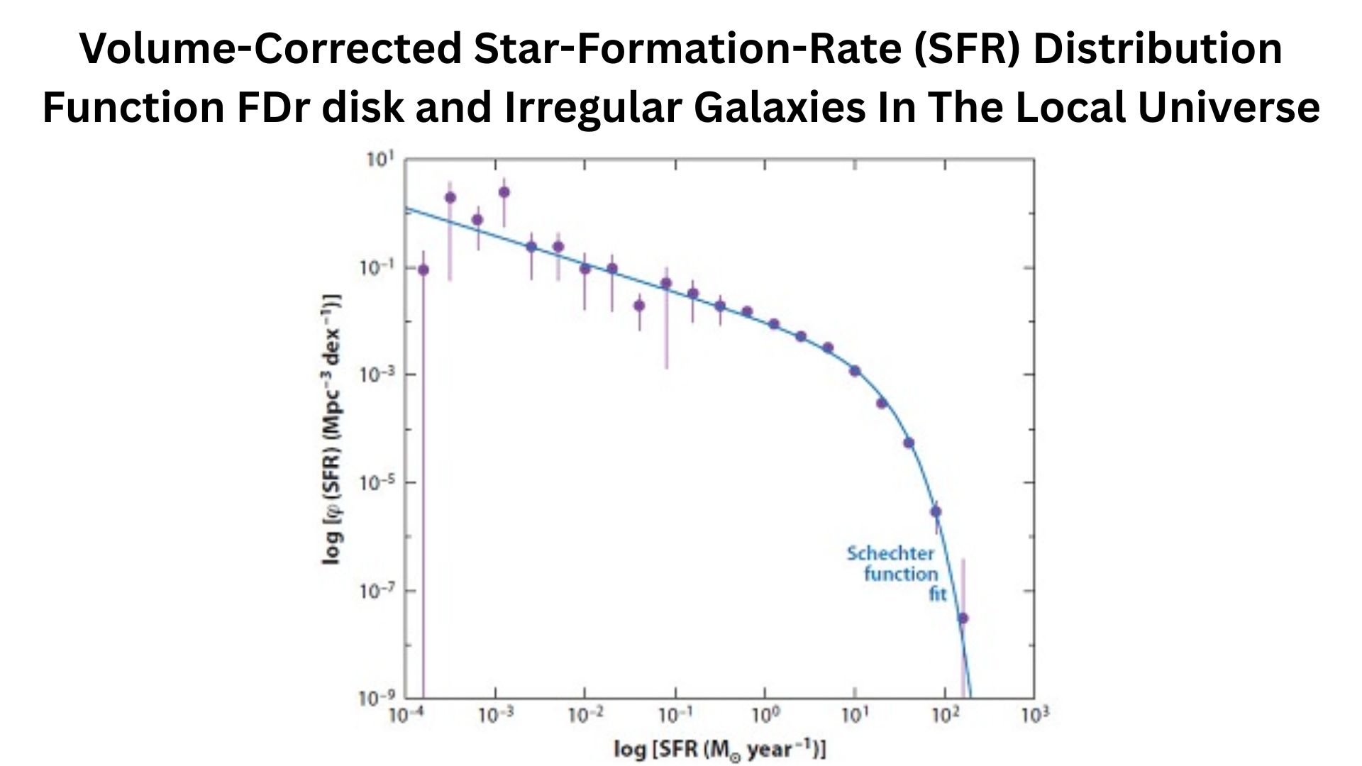 Volume-Corrected Star-Formation-Rate (SFR) Distribution Function FDr disk and Irregular Galaxies In The Local Universe