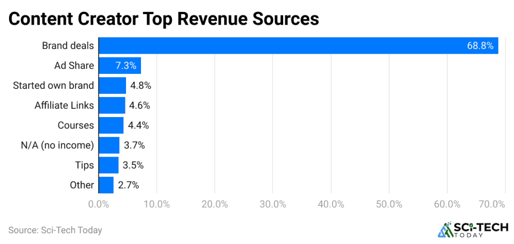 Creator Economy Statistics By Market And Revenue (2026)