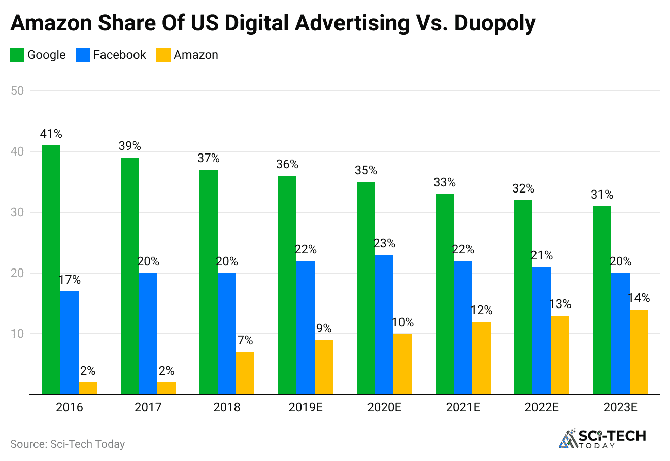 amazon-share-of-us-digital-advertising-vs-duopoly