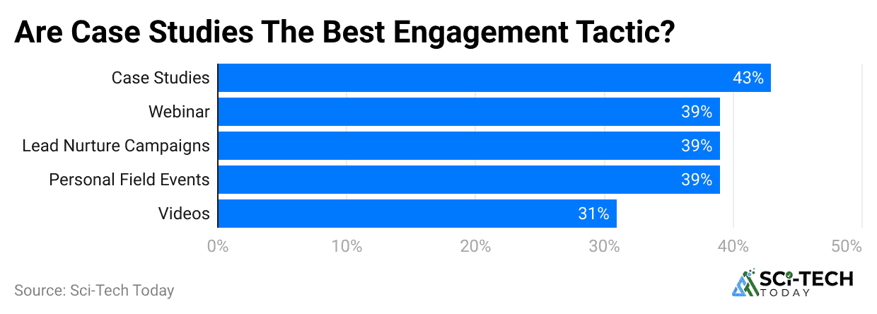 are-case-studies-the-best-engagement-tactic-