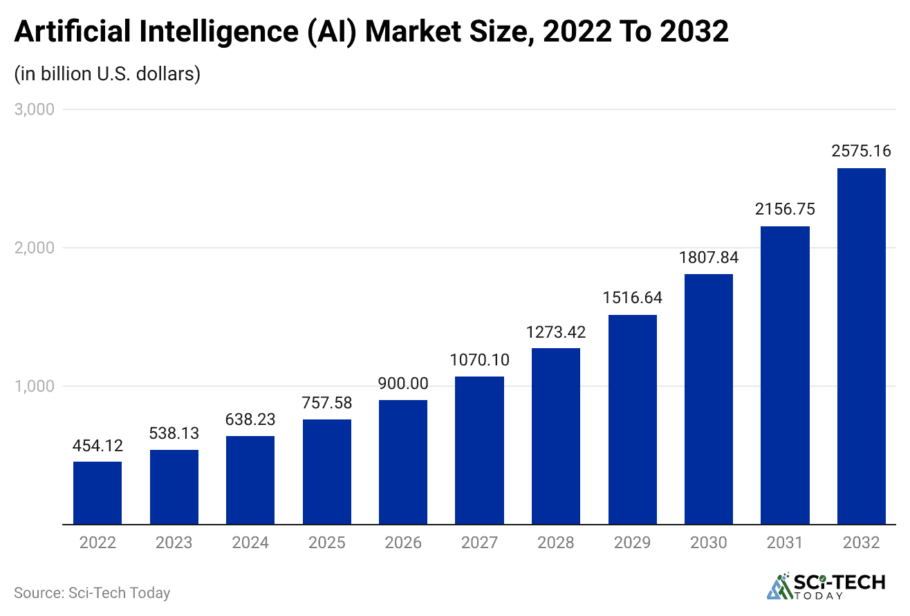 artificial-intelligence-ai-market-size-2022-to-2032