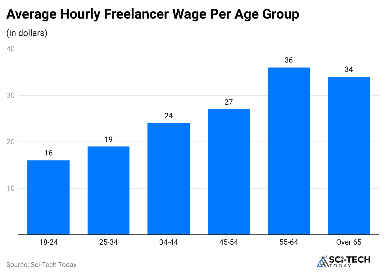 average-hourly-freelancer-wage-per-age-group