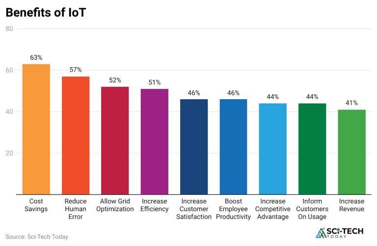 Internet of Things Statistics By Usage, Market Size and Facts (2025)