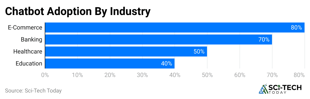 chatbot-adoption-by-industry