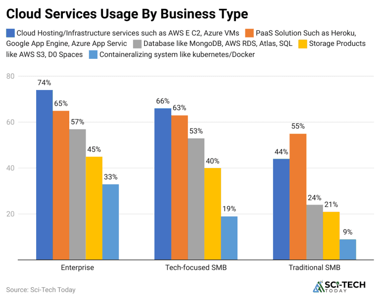 Cloud Computing Statistics By Usage, Adoption and Facts (2026)
