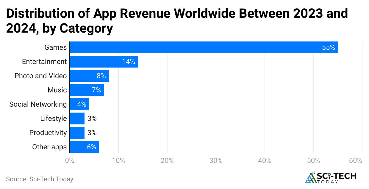distribution-of-app-revenue-worldwide-between-2023-and-2024-by-category