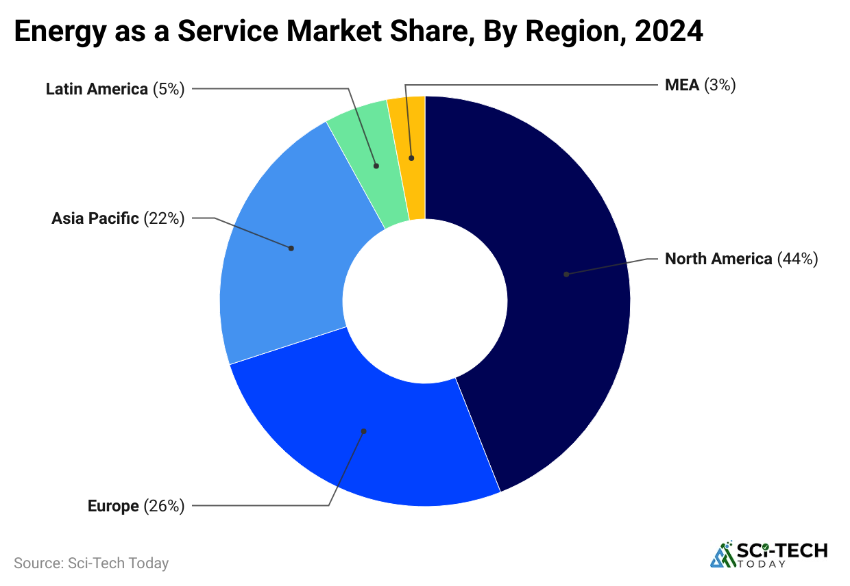 energy-as-a-service-market-share-by-region-2024