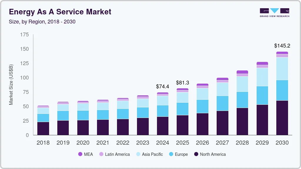 energy-as-a-service-market
