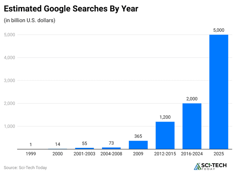 Google Search Statistics By User, Market Share And Trend (2026)