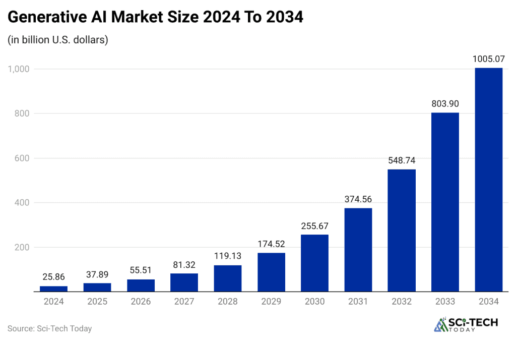 Generative AI Statistics By Market Size, Usage And Facts (2026)