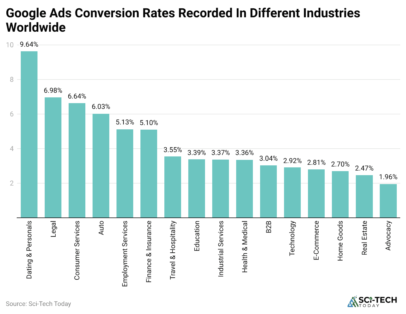 google-ads-conversion-rates-recorded-in-different-industries-worldwide
