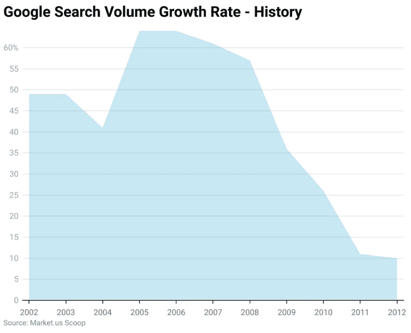 google-search-volume-growth-rate-history