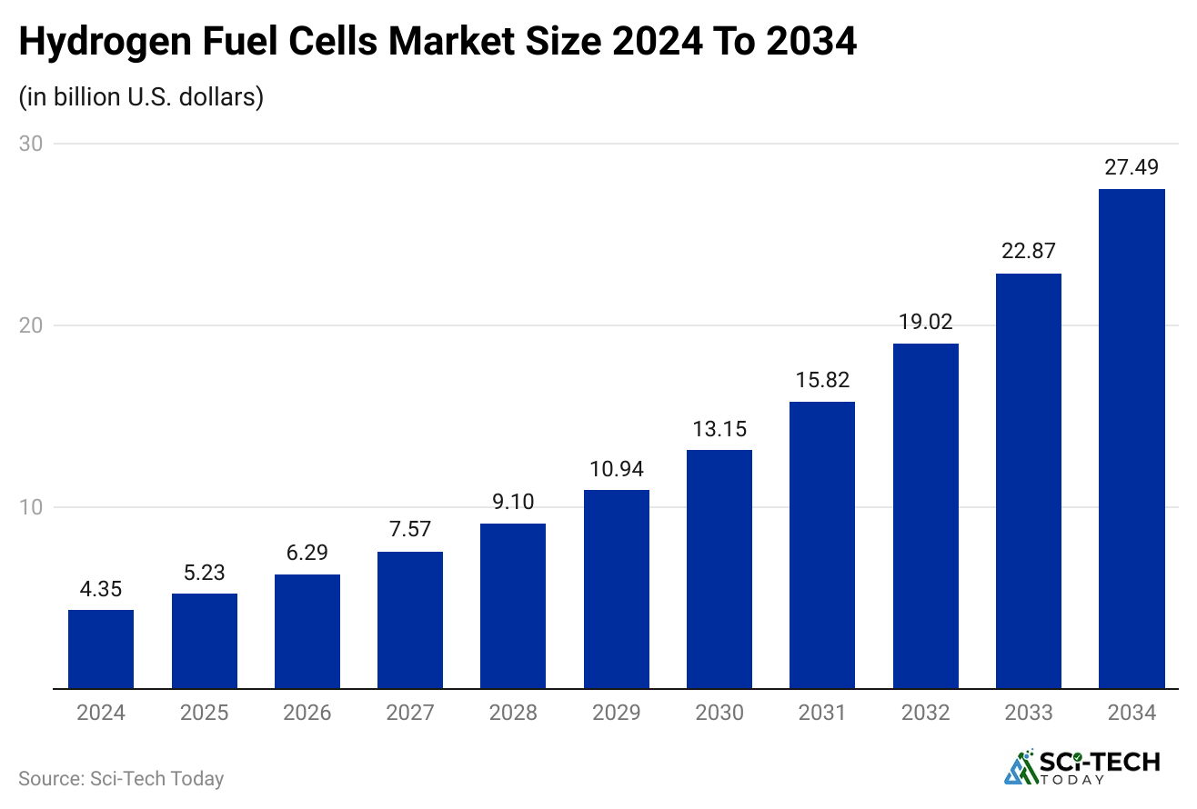 hydrogen-fuel-cells-market-size-2024-to-2034