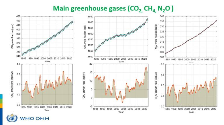 main greenhouse gases (CO2, CH4, N2O)