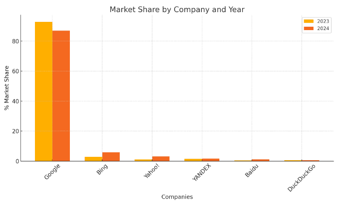 market share by company and year