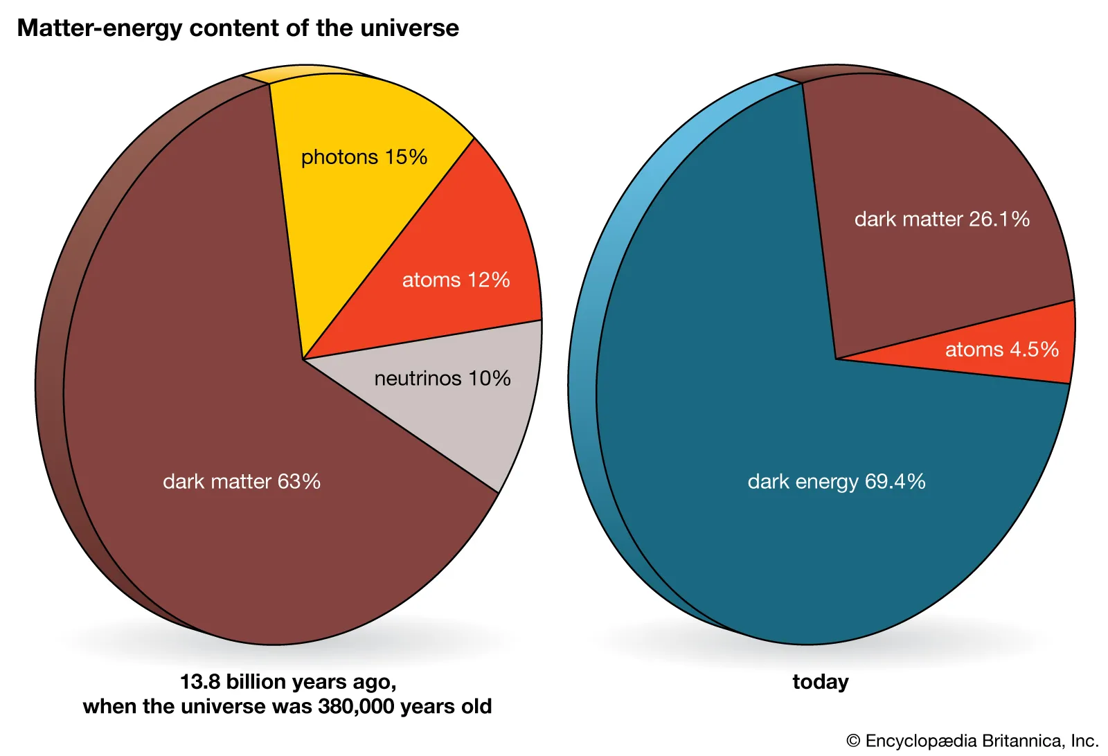 matter energy content of the universe