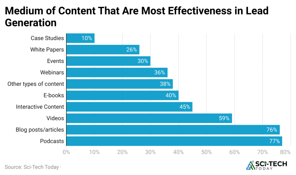 Lead Generation Statistics By Facts And Trend (2026)