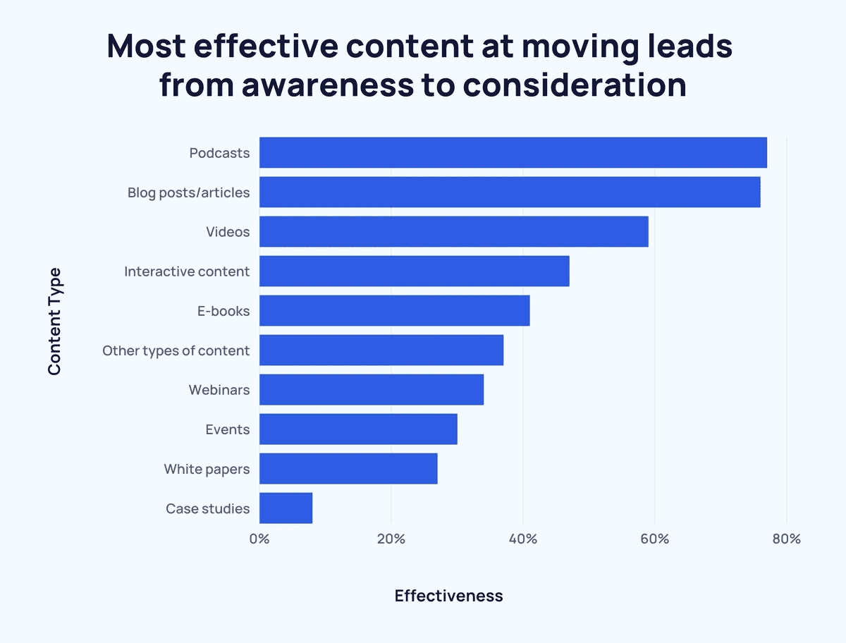 most effective content at moving leads from awareness to consideration