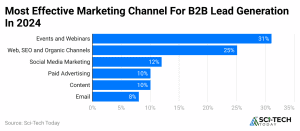 Lead Generation Statistics By Facts And Trend (2026)