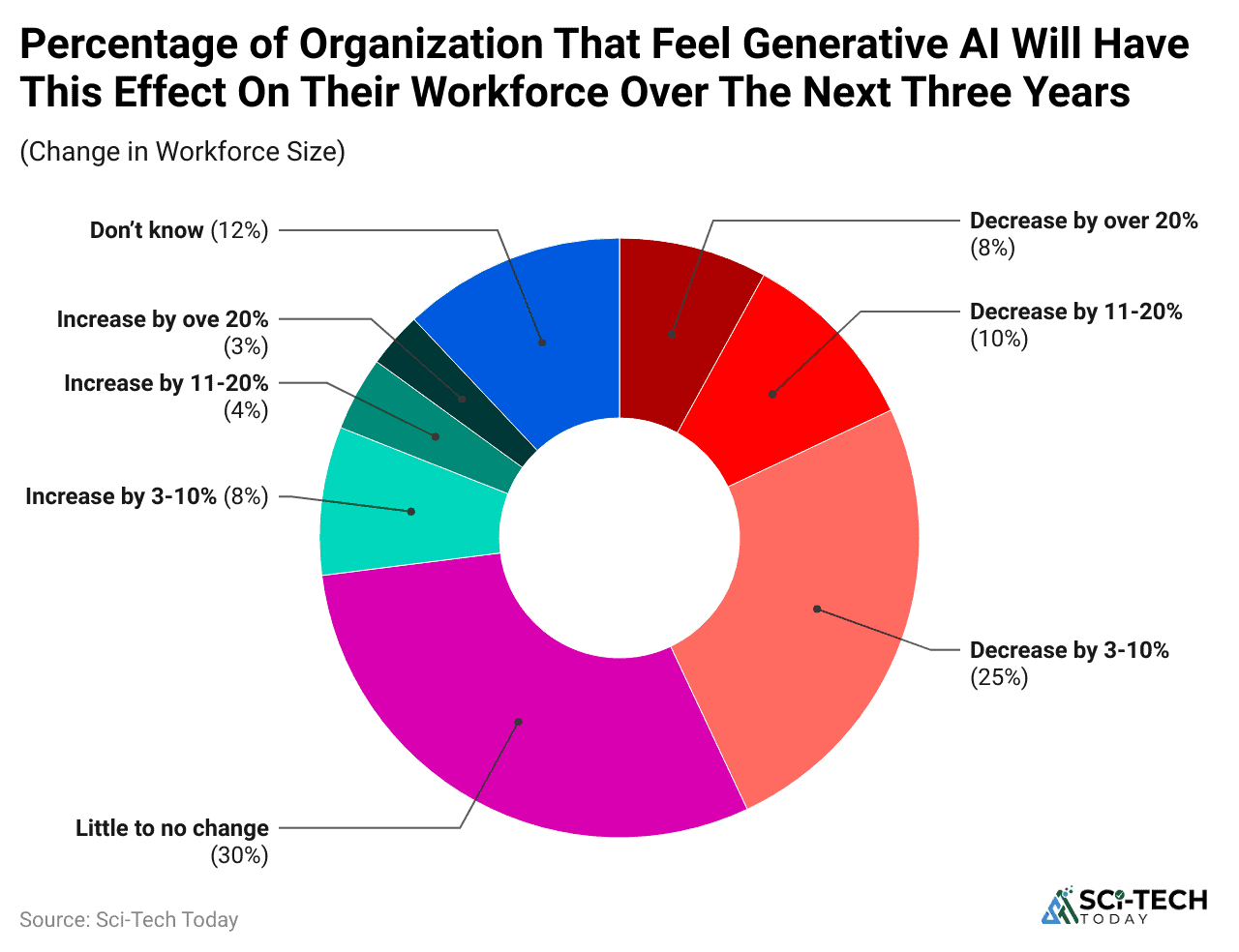 percentage-of-organization-that-feel-generative-ai-will-have-this-effect-on-their-workforce-over-the-next-three-years