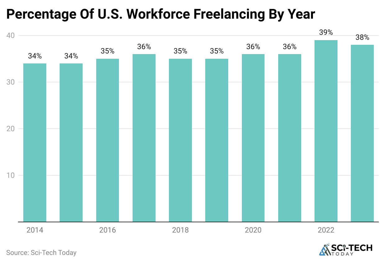 percentage-of-u-s-workforce-freelancing-by-year
