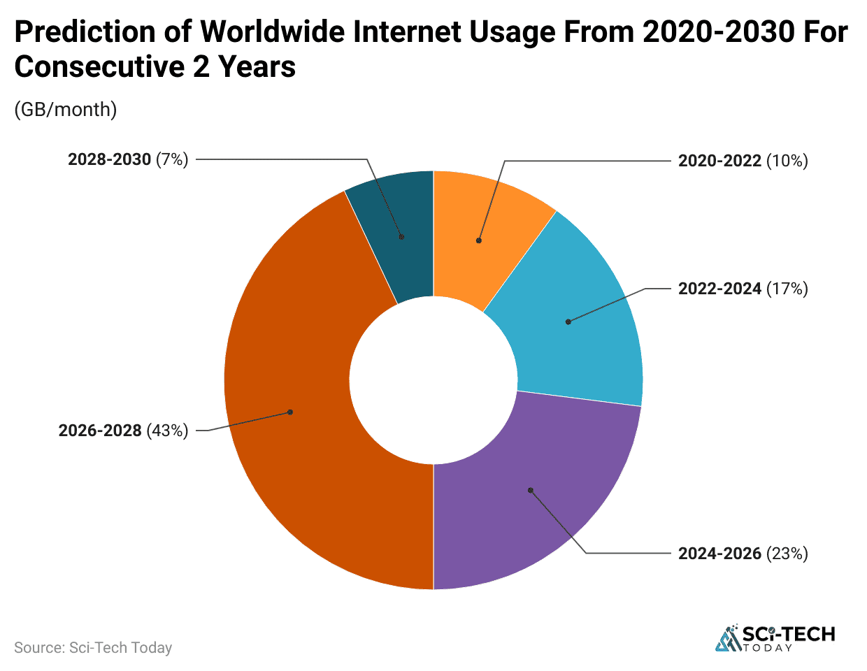 prediction-of-worldwide-internet-usage-from-2020-2030-for-consecutive-2-years