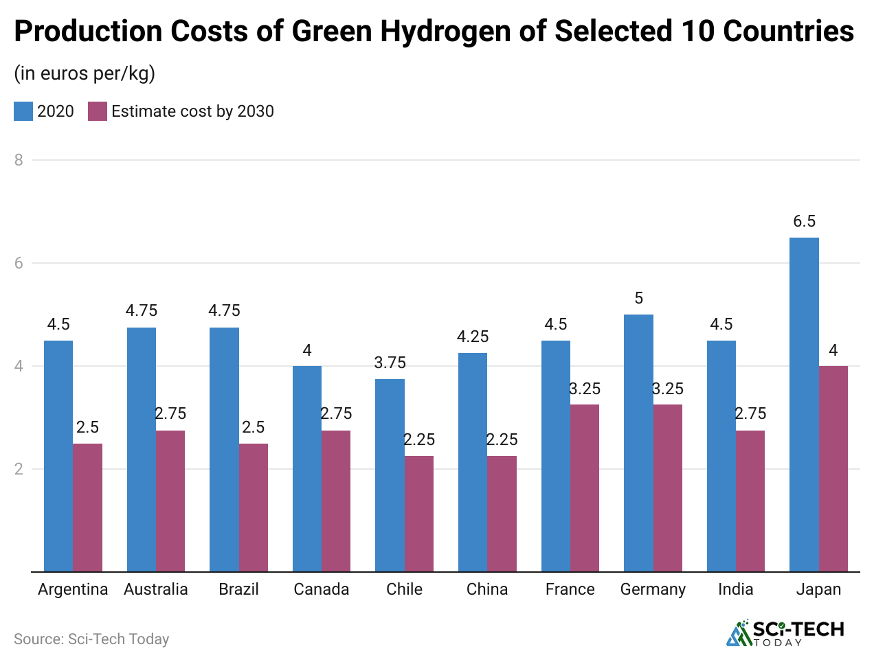 production-costs-of-green-hydrogen-of-selected-10-countries